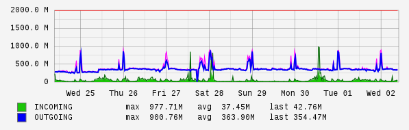 Weekly View Graph