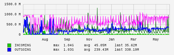 Yearly View Graph