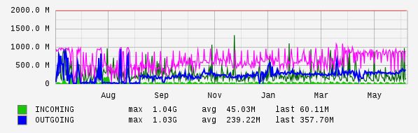 Yearly View Graph