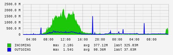 Daily View Graph