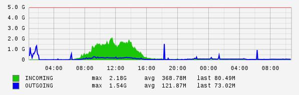 Daily View Graph