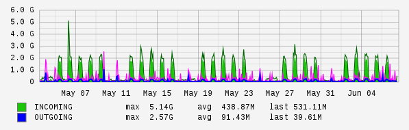 Monthly View Graph