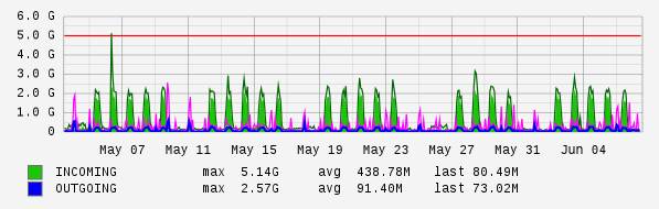Monthly View Graph