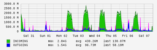 Weekly View Graph