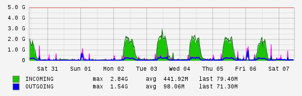 Weekly View Graph