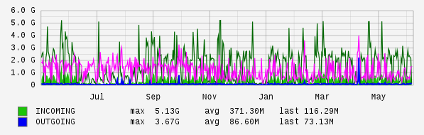 Yearly View Graph