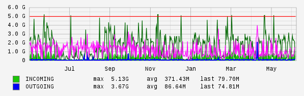 Yearly View Graph