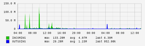 Daily View Graph