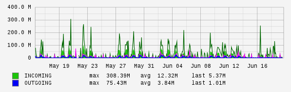 Monthly View Graph