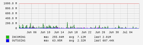 Monthly View Graph