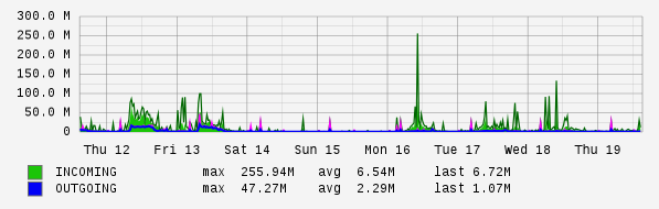 Weekly View Graph