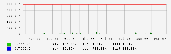 Weekly View Graph