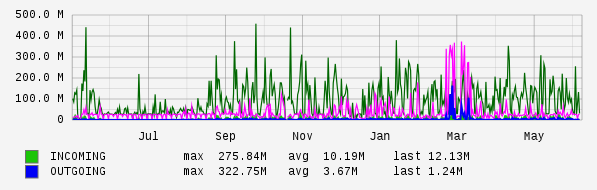 Yearly View Graph