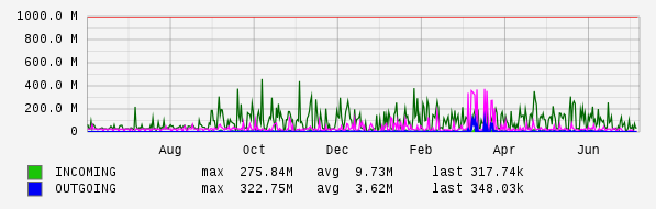 Yearly View Graph