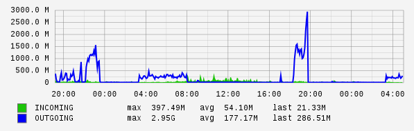 Daily View Graph