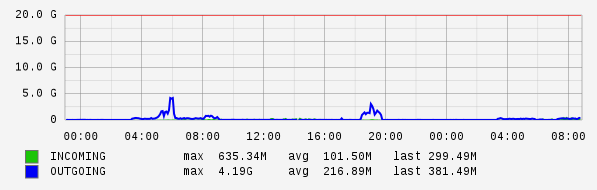 Daily View Graph