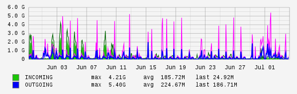 Monthly View Graph