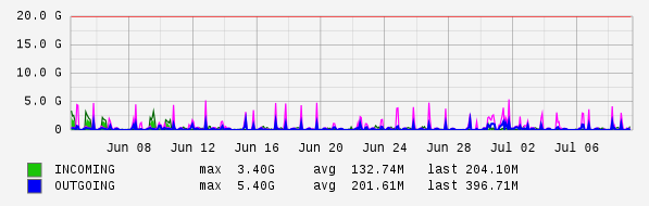 Monthly View Graph