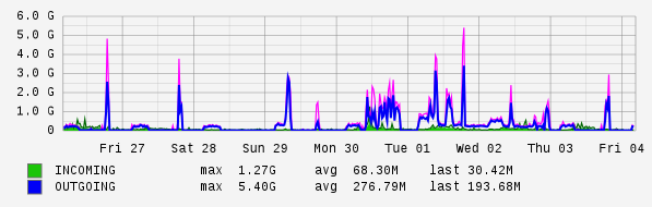 Weekly View Graph