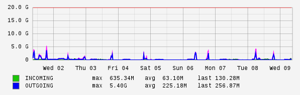 Weekly View Graph