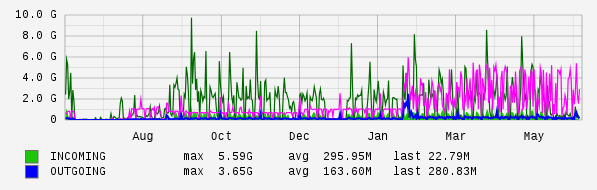 Yearly View Graph