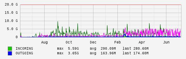 Yearly View Graph