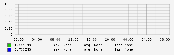 Daily View Graph