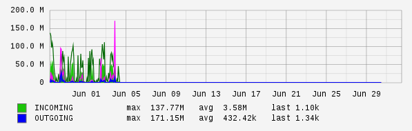 Monthly View Graph