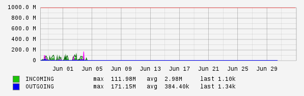 Monthly View Graph