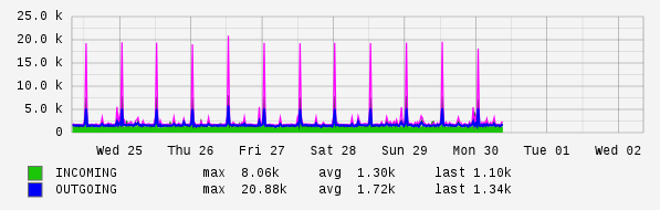 Weekly View Graph