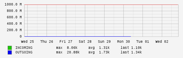 Weekly View Graph