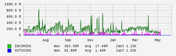 Yearly View Graph