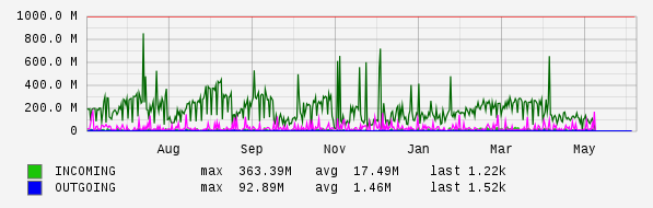 Yearly View Graph