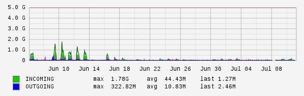 Monthly View Graph