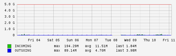 Weekly View Graph