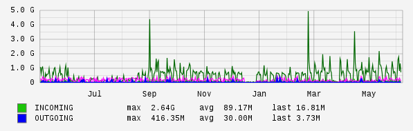 Yearly View Graph