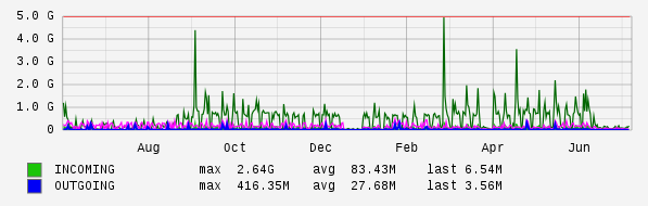 Yearly View Graph