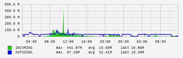 Daily View Graph