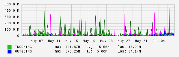 Monthly View Graph