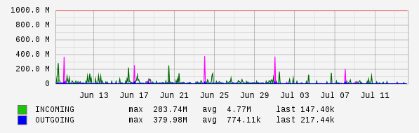 Monthly View Graph