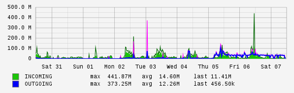 Weekly View Graph