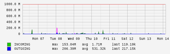 Weekly View Graph