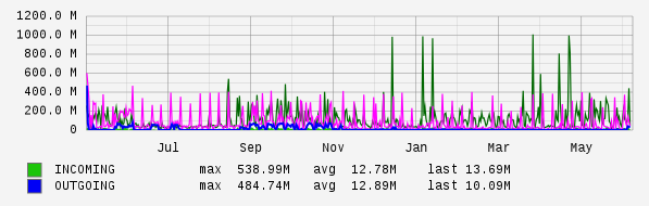 Yearly View Graph