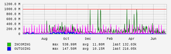 Yearly View Graph