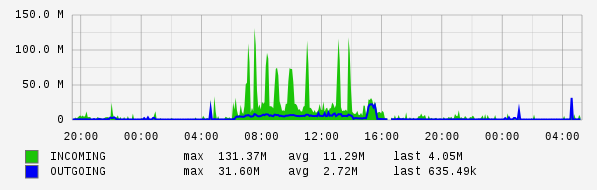 Daily View Graph
