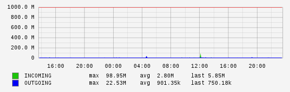 Daily View Graph