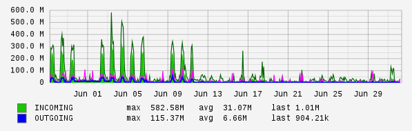 Monthly View Graph