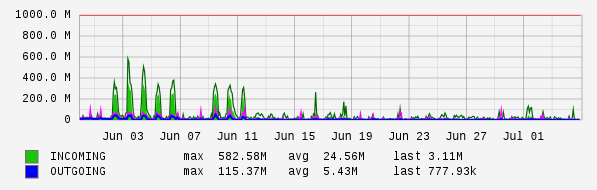 Monthly View Graph