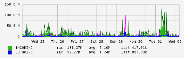 Weekly View Graph