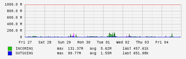 Weekly View Graph